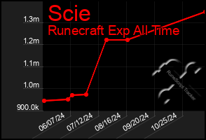 Total Graph of Scie