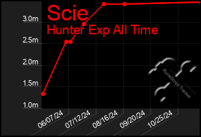 Total Graph of Scie