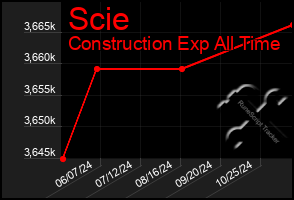 Total Graph of Scie