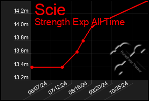 Total Graph of Scie