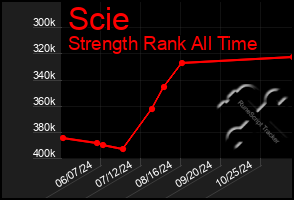 Total Graph of Scie