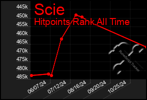 Total Graph of Scie