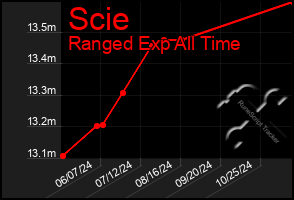 Total Graph of Scie