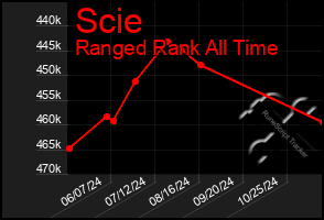 Total Graph of Scie