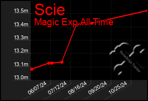 Total Graph of Scie