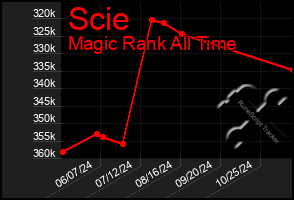 Total Graph of Scie