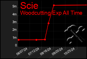 Total Graph of Scie