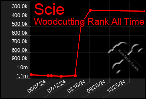 Total Graph of Scie