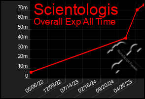 Total Graph of Scientologis