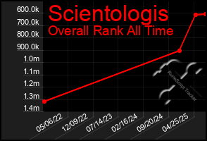 Total Graph of Scientologis