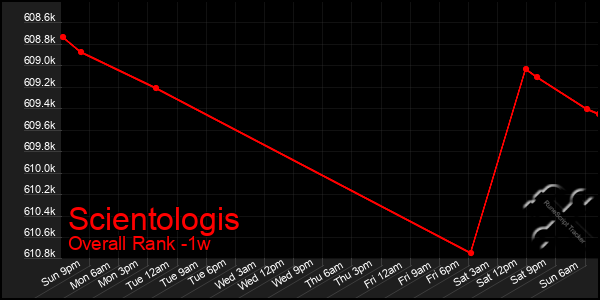 1 Week Graph of Scientologis
