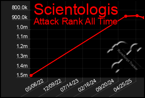 Total Graph of Scientologis