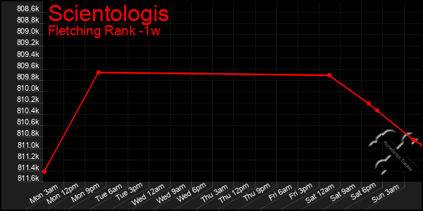 Last 7 Days Graph of Scientologis