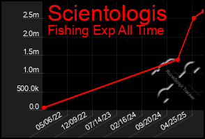 Total Graph of Scientologis