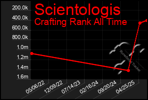 Total Graph of Scientologis