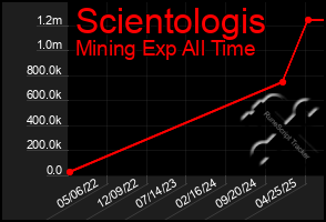 Total Graph of Scientologis