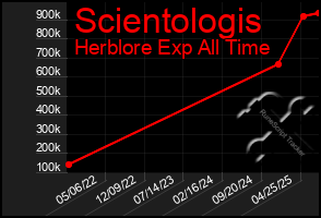 Total Graph of Scientologis