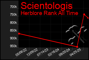 Total Graph of Scientologis