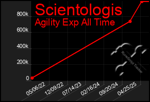 Total Graph of Scientologis