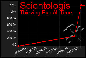 Total Graph of Scientologis