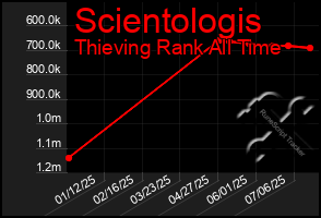 Total Graph of Scientologis