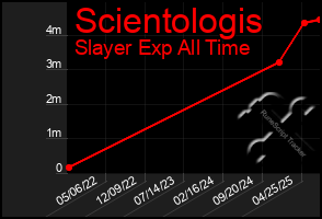 Total Graph of Scientologis