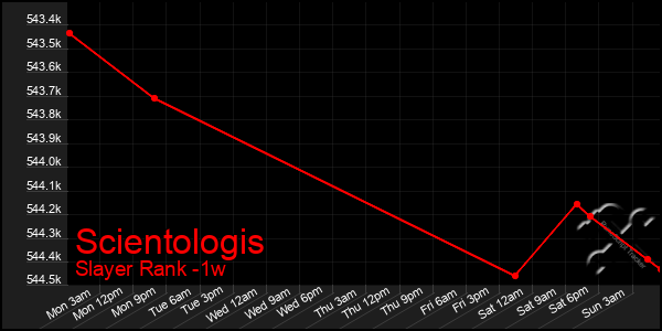 Last 7 Days Graph of Scientologis