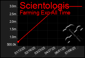 Total Graph of Scientologis
