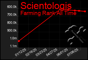 Total Graph of Scientologis