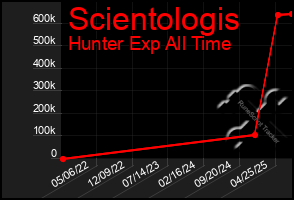 Total Graph of Scientologis