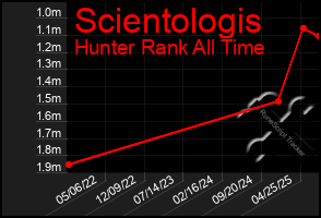 Total Graph of Scientologis