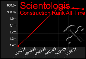 Total Graph of Scientologis