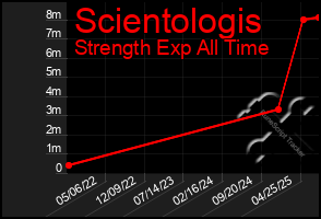 Total Graph of Scientologis