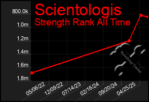 Total Graph of Scientologis