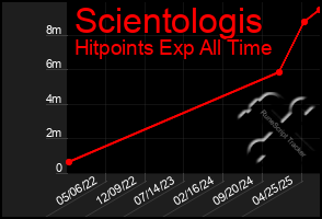 Total Graph of Scientologis