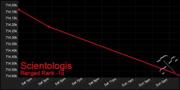 Last 24 Hours Graph of Scientologis