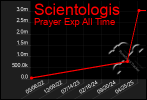 Total Graph of Scientologis