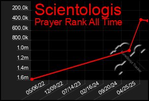 Total Graph of Scientologis
