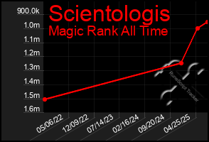 Total Graph of Scientologis