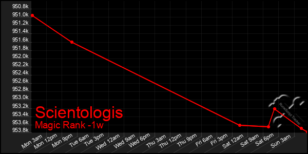 Last 7 Days Graph of Scientologis
