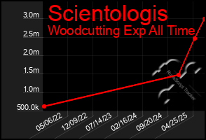 Total Graph of Scientologis