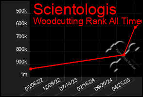 Total Graph of Scientologis