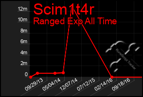 Total Graph of Scim1t4r