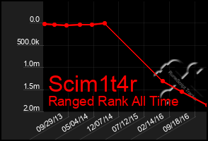 Total Graph of Scim1t4r