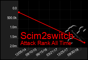 Total Graph of Scim2switch