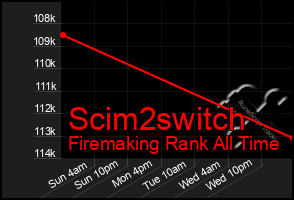 Total Graph of Scim2switch