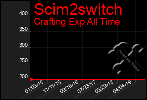 Total Graph of Scim2switch