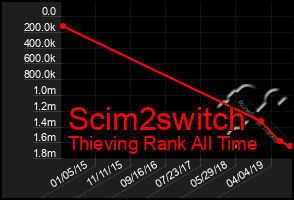 Total Graph of Scim2switch