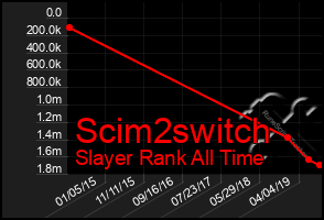 Total Graph of Scim2switch