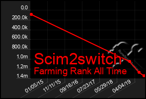 Total Graph of Scim2switch